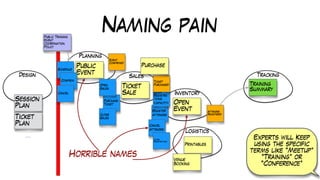 Naming pain
Design
Planning
Sales
Inventory
Logistics
Tracking
Training
Summary
Public
Event
Ticket
Sale
Open
Event
Printables
Register
Attendee
Purchase
Ticket
Open
Sales
Schedule
Confirm
Cancel
Close
Sales
Cancel
Attendee
Session
Plan
Ticket
Plan
…
Public Training
Event
Coordination
Policy
Open
Registra
tions
(capacity)
Close
Registrations
Ticket
Purchased
Attendee
Registered
Event
Confirmed
Horrible names Venue
Booking
Purchase
Experts will Keep
using the specific
terms like “Meetup”
“Training” or
“Conference”
 