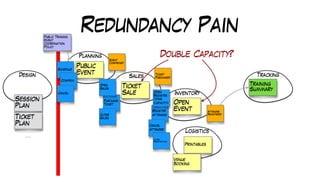 Redundancy Pain
Design
Planning
Sales
Inventory
Logistics
Tracking
Training
Summary
Public
Event
Ticket
Sale
Open
Event
Printables
Register
Attendee
Purchase
Ticket
Open
Sales
Schedule
Confirm
Cancel
Close
Sales
Cancel
Attendee
Session
Plan
Ticket
Plan
…
Public Training
Event
Coordination
Policy
Open
Registra
tions
(capacity)
Close
Registrations
Ticket
Purchased
Attendee
Registered
Event
Confirmed
Double Capacity?
Venue
Booking
 