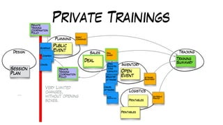 Private Trainings
Design
Planning
Sales
Inventory
Logistics
Tracking
Training
Summary
Public
Event
Deal
Open
Event
Printables
Register
Attendee
Schedule
Confirm
Cancel
Cancel
Attendee
Session
Plan
…
Private
Training
Coordination
Policy
Open
Registra
tions
(capacity)
Close
Registrations
Attendee
Registered
Event
Confirmed
Private
Training
Coordination
Policy
Deal
signed
Materials
Printed
Very Limited
changes,
without opening
boxes.
Printables
 