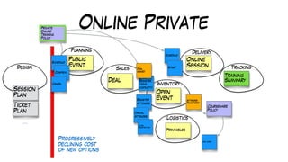 Online Private
Design
Planning
Sales
Inventory
Logistics
Tracking
Training
Summary
Public
Event
Deal
Open
Event
Printables
Register
Attendee
Schedule
Confirm
Cancel
Cancel
Attendee
Session
Plan
Ticket
Plan
…
Private
Online
Training
Policy
Open
Registra
tions
(capacity)
Close
Registrations
Attendee
Registered
Courseware
Policy
One more!
Delivery
Online
Session
Schedule
Start
Deal
signed
Progressively
declining cost
of new options
 