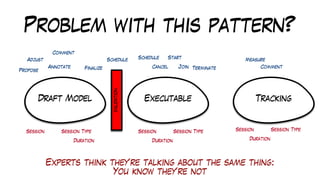 Problem with this pattern?
Experts think they’re talking about the same thing:
You know they’re not
Draft Model Executable Tracking
Validation
Propose
Adjust
Annotate
Comment
Finalize
Schedule
Cancel
Session Session Type Session Session Type
Duration
Schedule
Duration
Comment
Measure
Start
Join Terminate
Session Session Type
Duration
 