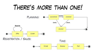 There’s more than one!
Planning:
Time:
Registration / Sales:
 