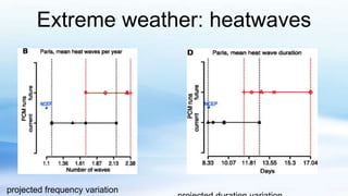 Extreme weather: heatwaves
projected frequency variation
 