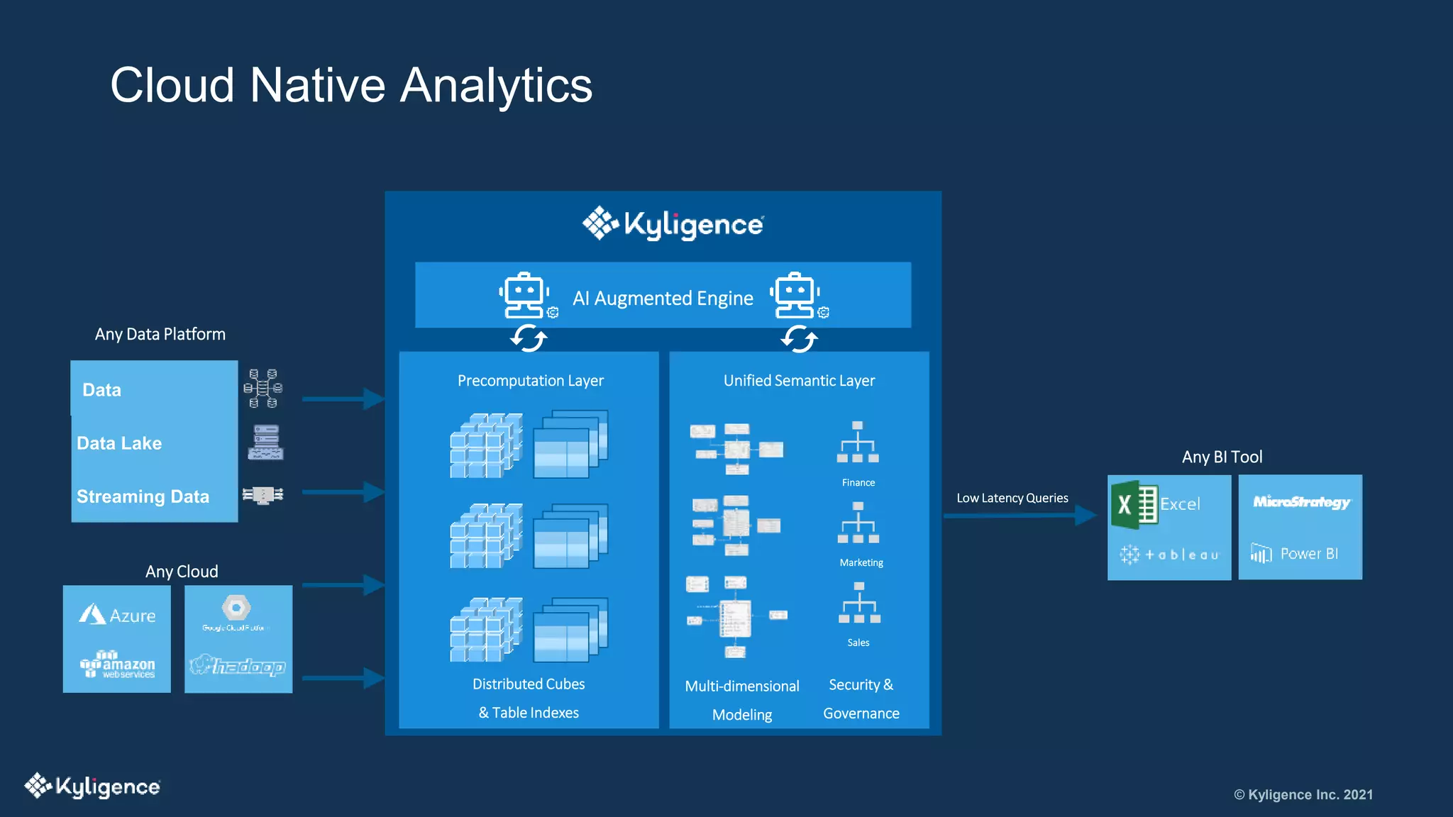 © Kyligence Inc. 2021
Cloud Native Analytics
Unified Semantic Layer
Low Latency Queries
Any BI Tool
Any Cloud
Any Data Platform
Data
Warehouse
Streaming Data
Data Lake
AI Augmented Engine
Precomputation Layer
Distributed Cubes
& Table Indexes
Multi-dimensional
Modeling
Security &
Governance
Finance
Marketing
Sales
 