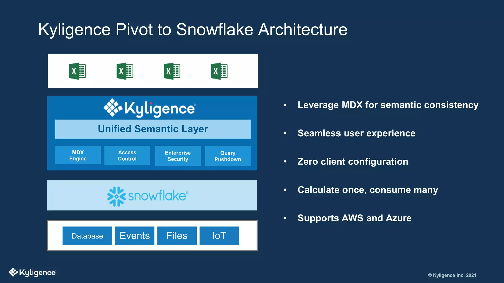 © Kyligence Inc. 2021
Kyligence Pivot to Snowflake Architecture
• Leverage MDX for semantic consistency
• Seamless user experience
• Zero client configuration
• Calculate once, consume many
• Supports AWS and Azure
Database Events Files IoT
Unified Semantic Layer
MDX
Engine
Access
Control
Enterprise
Security
Query
Pushdown
 