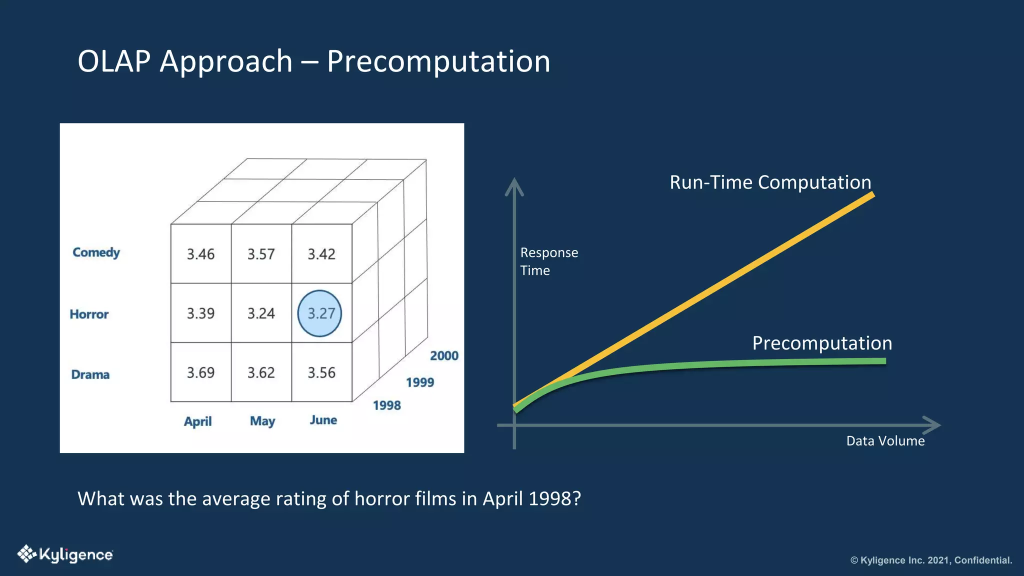 © Kyligence Inc. 2021, Confidential.
OLAP Approach – Precomputation
Data Volume
Response
Time
Precomputation
Run-Time Computation
What was the average rating of horror films in April 1998?
 