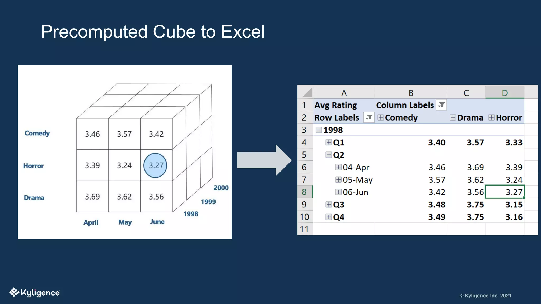 © Kyligence Inc. 2021
Precomputed Cube to Excel
 