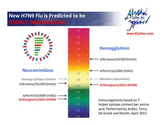 New	
  H7N9	
  Flu	
  is	
  Predicted	
  to	
  be	
  
POORLY	
  IMMUNOGENIC	
  
                                          ...