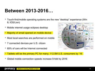 Between 2013-2016…
 Touch-first/mobile operating systems are the new “desktop” experience (Win
  8; IOS/Lion)

 Mobile internet usage eclipses desktop
 Majority of email opened on mobile device
 Most local searches are performed on mobile
 7 connected devices per U.S. citizen
 85% of cars will be Internet connected
 Tablets will be the primary PC for many; 112.5M U.S. consumers by ‘16
 Global mobile connection speeds increase 9-fold by 2016


            Mobile is Coming; Mobile is Here!                                  19
 