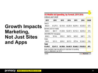 Growth Impacts
Marketing,
Not Just Sites
and Apps




     Mobile is Coming; Mobile is Here!   20
 