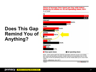 Does This Gap
Remind You of
Anything?




    Mobile is Coming; Mobile is Here!   21
 
