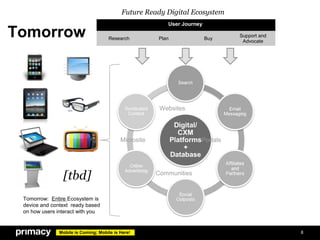 Future Ready Digital Ecosystem
                                                              User Journey

Tomorrow                             Research              Plan              Buy
                                                                                      Support and
                                                                                       Advocate




                                                            Websites




                                           Microsite                     Portals




                [tbd]                                      Communities


                                                                               2013
                                                   2013+
 Tomorrow: Entire Ecosystem is
 device and context ready based
 on how users interact with you


               Mobile is Coming; Mobile is Here!                                                    8
 