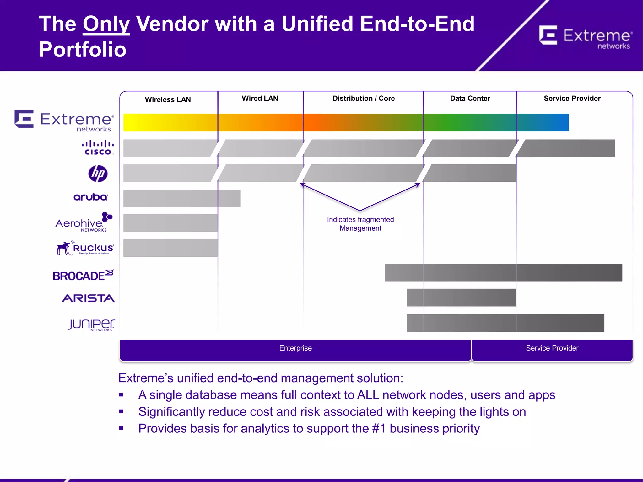 The Only Vendor with a Unified End-to-End
Portfolio
Extreme’s unified end-to-end management solution:
 A single database means full context to ALL network nodes, users and apps
 Significantly reduce cost and risk associated with keeping the lights on
 Provides basis for analytics to support the #1 business priority
Wireless LAN Wired LAN Distribution / Core Data Center Service Provider
Service ProviderEnterprise
Indicates fragmented
Management
 