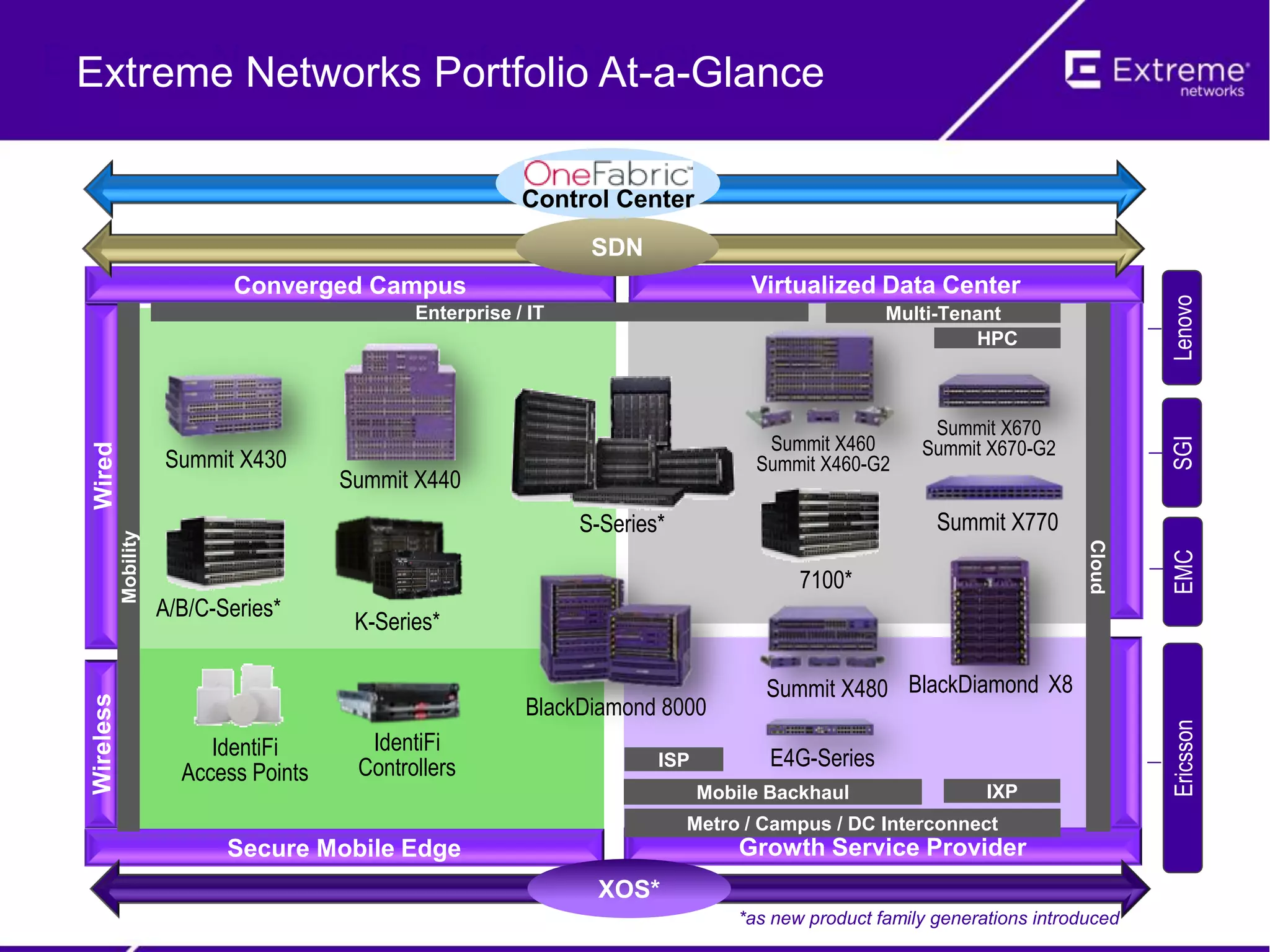 Extreme Networks Portfolio At-a-Glance
Virtualized Data Center
Summit X460
Summit X460-G2
Summit X480
Wired
Converged Campus
Summit X430
Summit X440
Secure Mobile Edge
E4G-Series
Growth Service Provider
S-Series*
7100*
BlackDiamond 8000
K-Series*
IdentiFi
Controllers
IdentiFi
Access Points
Wireless
Multi-TenantEnterprise / IT
IXPMobile Backhaul
Cloud
Summit X670
Summit X670-G2
Summit X770
BlackDiamond X8
HPC
ISP
A/B/C-Series*
Mobility
XOS*
SDN
Metro / Campus / DC Interconnect
*as new product family generations introduced
LenovoSGIEMCEricsson
Control Center
Extreme Networks Portfolio At-a-Glance
 