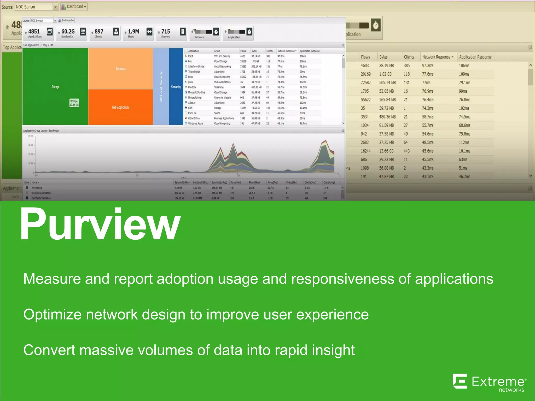 Purview
Measure and report adoption usage and responsiveness of applications
Optimize network design to improve user experience
Convert massive volumes of data into rapid insight
 