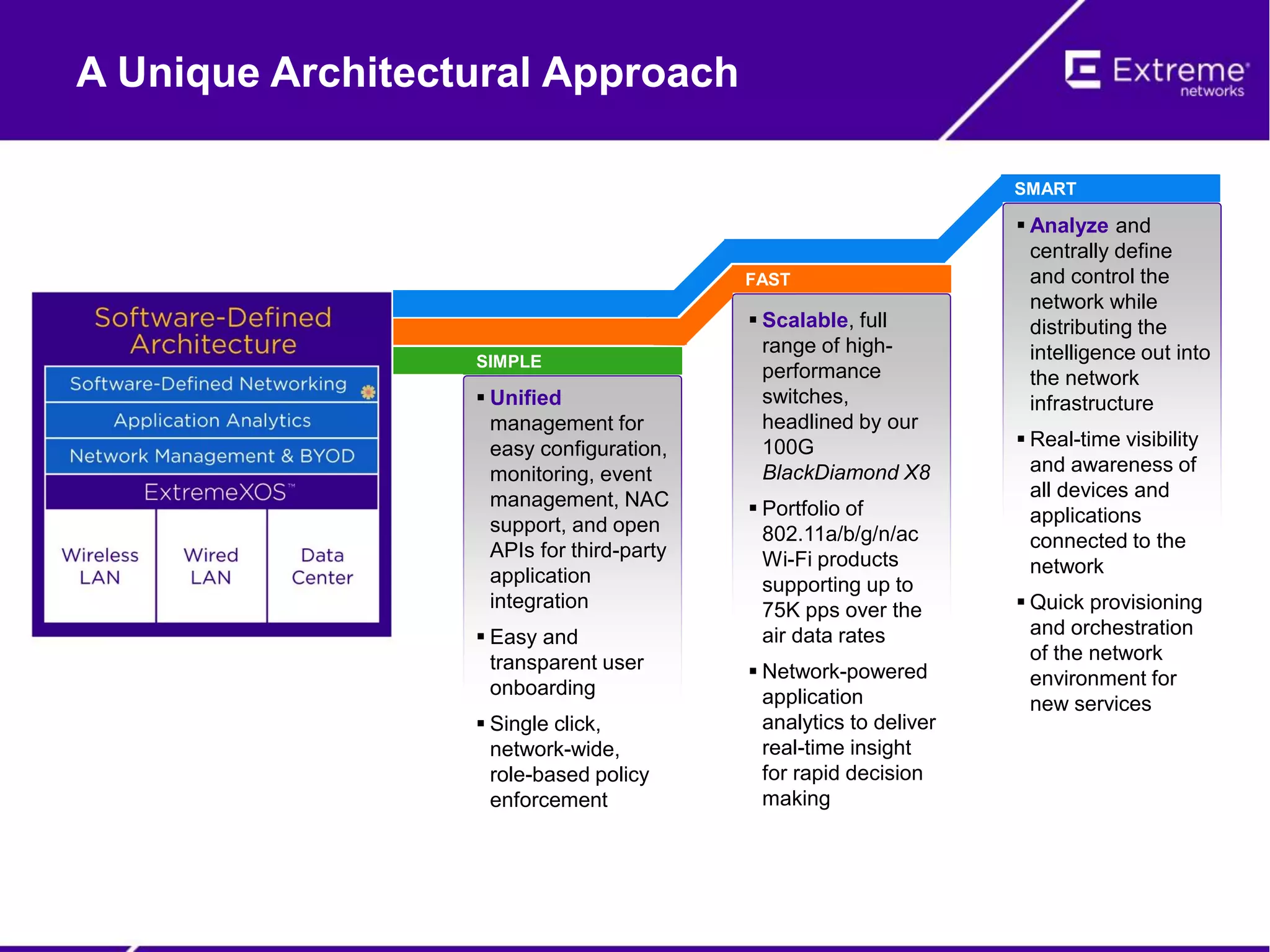A Unique Architectural Approach
 Unified
management for
easy configuration,
monitoring, event
management, NAC
support, and open
APIs for third-party
application
integration
 Easy and
transparent user
onboarding
 Single click,
network-wide,
role-based policy
enforcement
SIMPLE
 Scalable, full
range of high-
performance
switches,
headlined by our
100G
BlackDiamond X8
 Portfolio of
802.11a/b/g/n/ac
Wi-Fi products
supporting up to
75K pps over the
air data rates
 Network-powered
application
analytics to deliver
real-time insight
for rapid decision
making
FAST
 Analyze and
centrally define
and control the
network while
distributing the
intelligence out into
the network
infrastructure
 Real-time visibility
and awareness of
all devices and
applications
connected to the
network
 Quick provisioning
and orchestration
of the network
environment for
new services
SMART
 