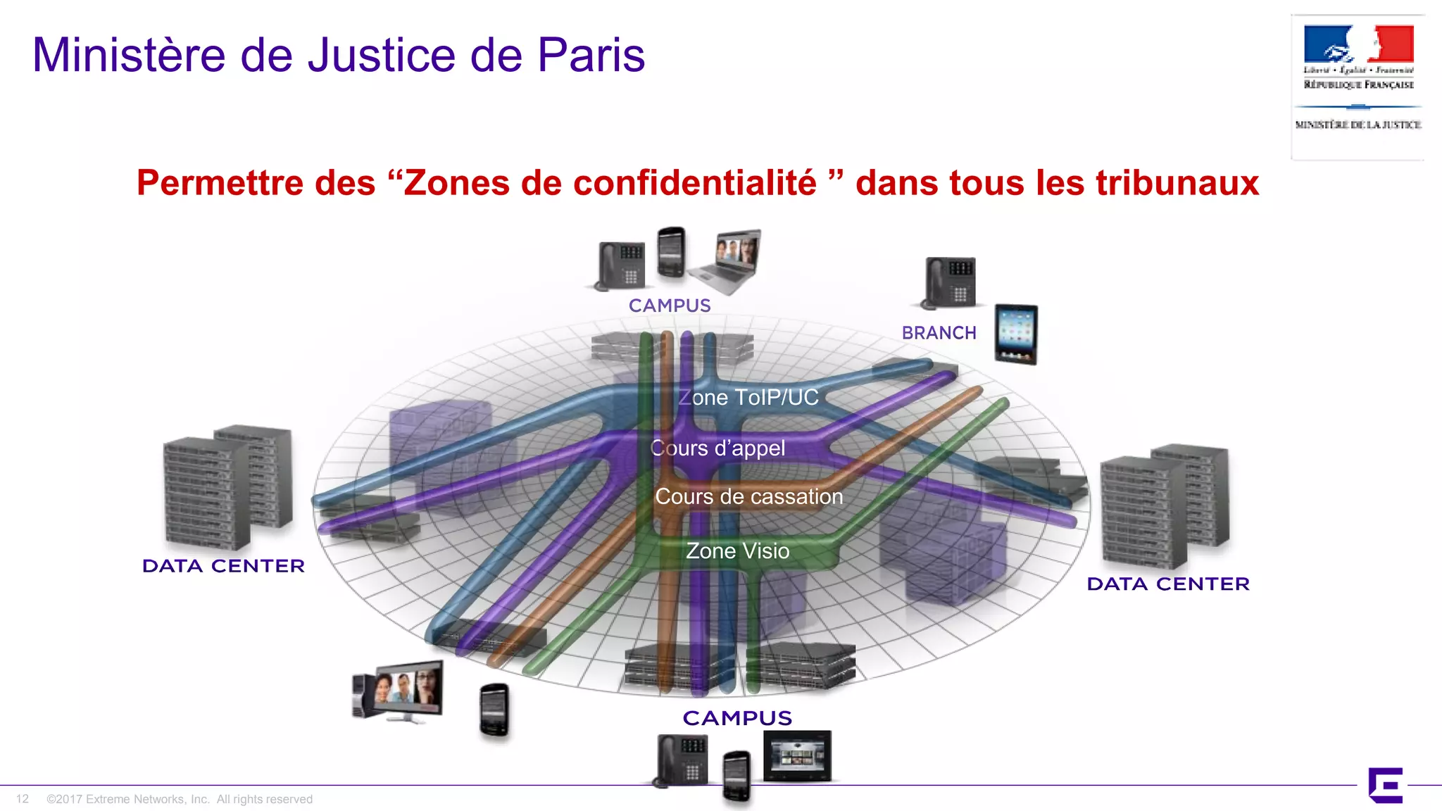 ©2017 Extreme Networks, Inc. All rights reserved12
Ministère de Justice de Paris
Zone ToIP/UC
Cours d’appel
Cours de cassation
Zone Visio
Permettre des “Zones de confidentialité ” dans tous les tribunaux
 