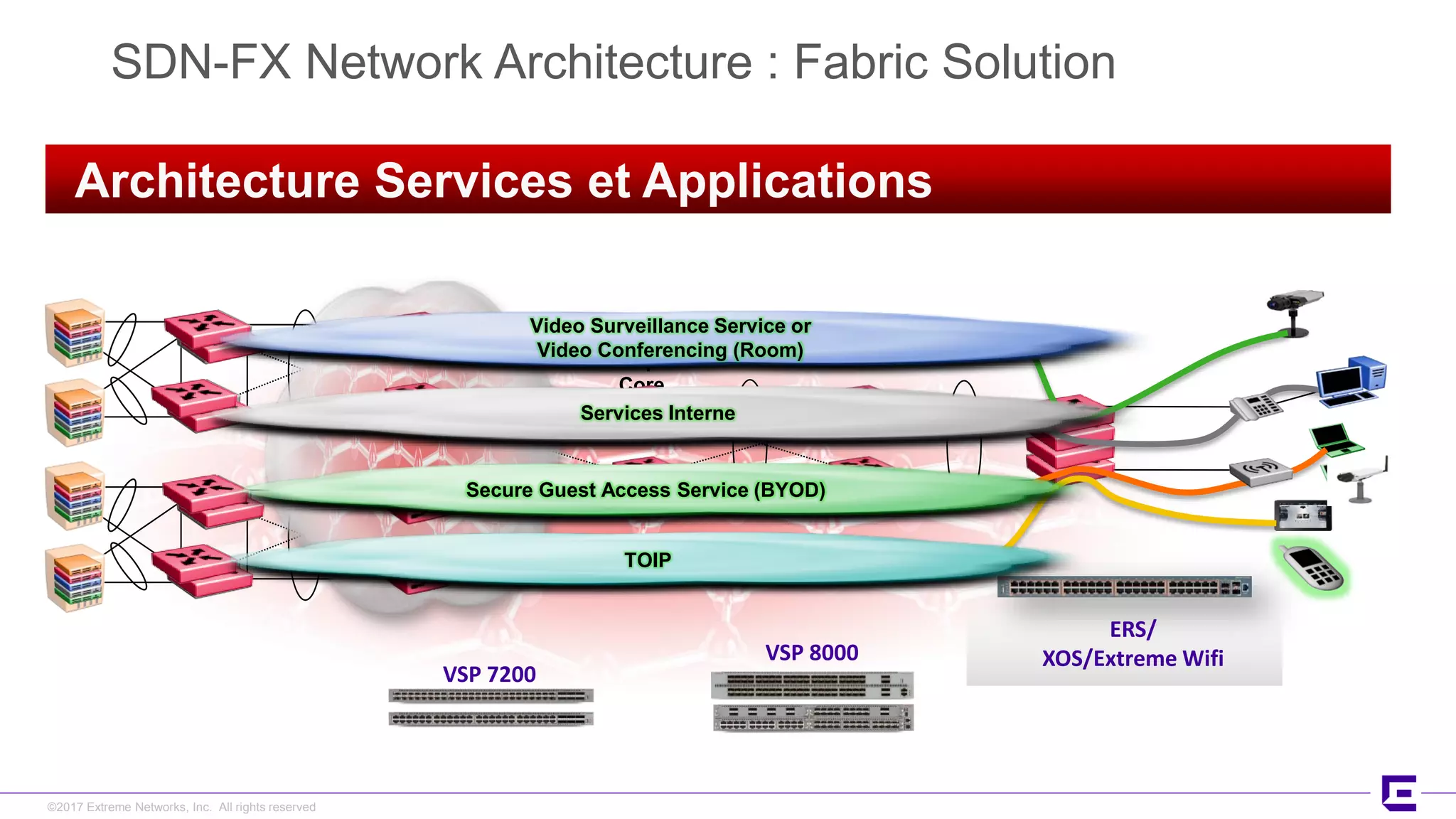 ©2017 Extreme Networks, Inc. All rights reserved
SDN-FX Network Architecture : Fabric Solution
Architecture Services et Applications
Campus
Core
ERS/
XOS/Extreme Wifi
Services Interne
Secure Guest Access Service (BYOD)
TOIP
Video Surveillance Service or
Video Conferencing (Room)
VSP 8000
VSP 7200
 