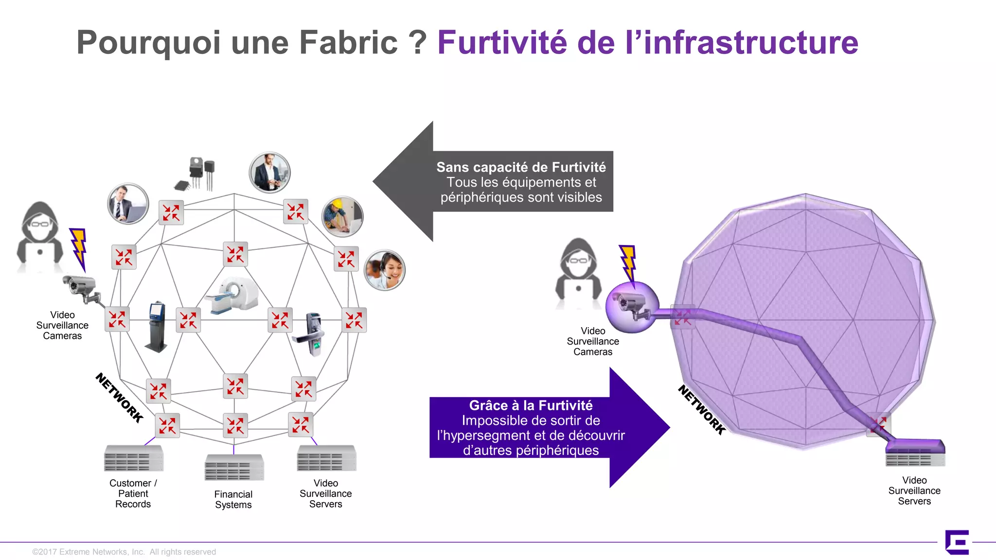 ©2017 Extreme Networks, Inc. All rights reserved
Video
Surveillance
Servers
Pourquoi une Fabric ? Furtivité de l’infrastructure
Sans capacité de Furtivité
Tous les équipements et
périphériques sont visibles
Grâce à la Furtivité
Impossible de sortir de
l’hypersegment et de découvrir
d’autres périphériques
Video
Surveillance
Cameras
Financial
Systems
Customer /
Patient
Records
Video
Surveillance
Servers
Video
Surveillance
Cameras
 