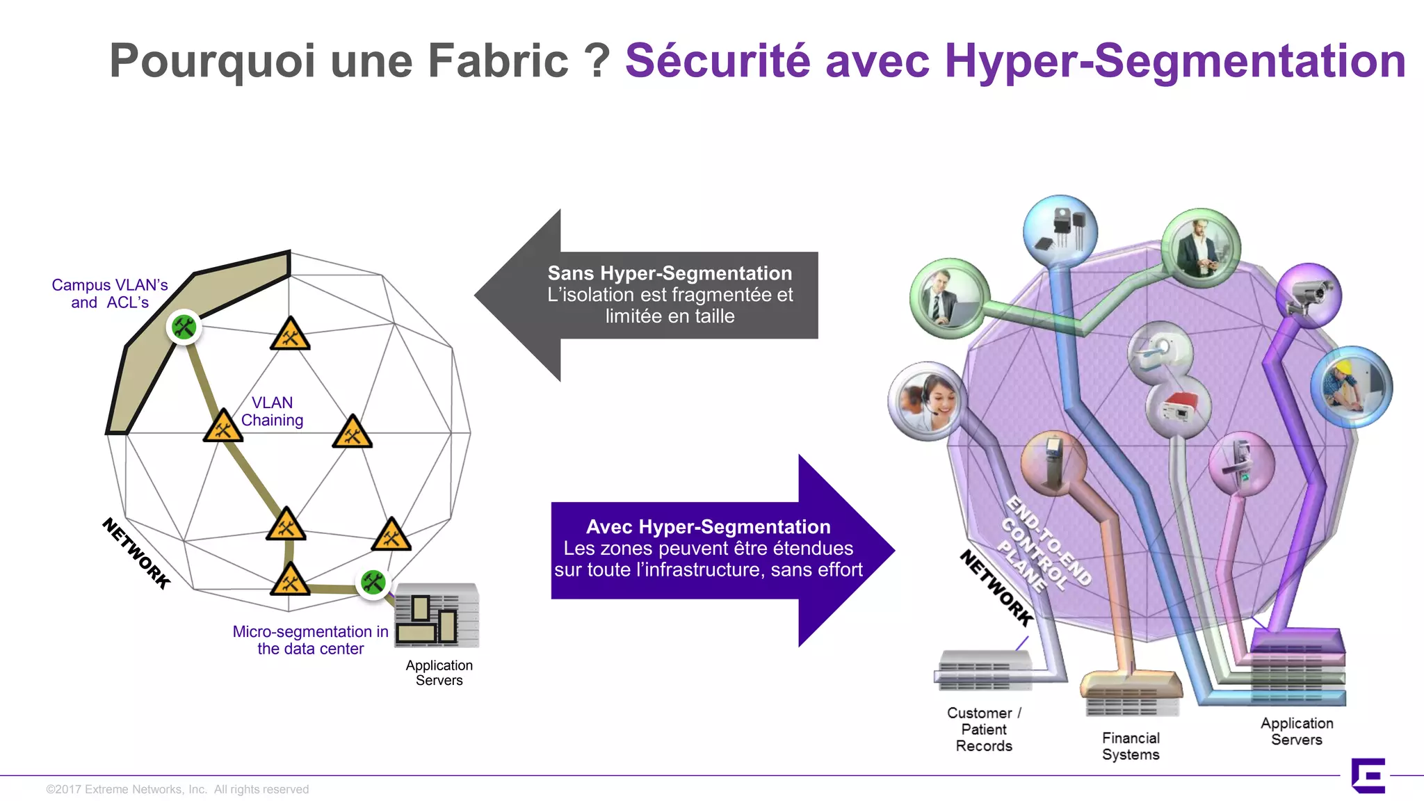 ©2017 Extreme Networks, Inc. All rights reserved
Pourquoi une Fabric ? Sécurité avec Hyper-Segmentation
Sans Hyper-Segmentation
L’isolation est fragmentée et
limitée en taille
Avec Hyper-Segmentation
Les zones peuvent être étendues
sur toute l’infrastructure, sans effort
Campus VLAN’s
and ACL’s
Application
Servers
Micro-segmentation in
the data center
VLAN
Chaining
 