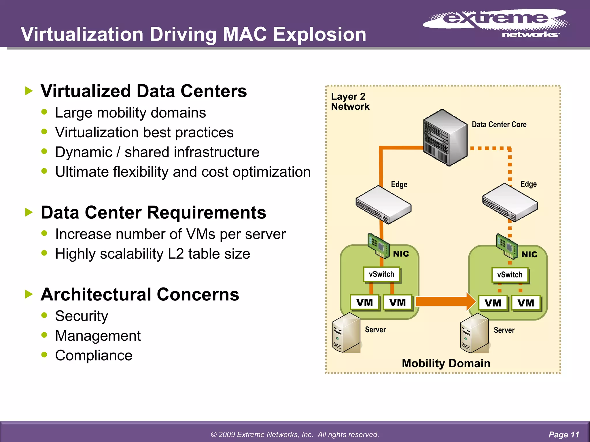 Virtualization Driving MAC Explosion Virtualized Data Centers Large mobility domains Virtualization best practices Dynamic / shared infrastructure Ultimate flexibility and cost optimization Data Center   Requirements Increase number of VMs per server Highly scalability L2 table size Architectural Concerns Security Management Compliance Page  © 2009 Extreme Networks, Inc.  All rights reserved. Mobility Domain NIC VM VM vSwitch NIC VM VM vSwitch Data Center Core Edge Edge Layer 2 Network Server Server 