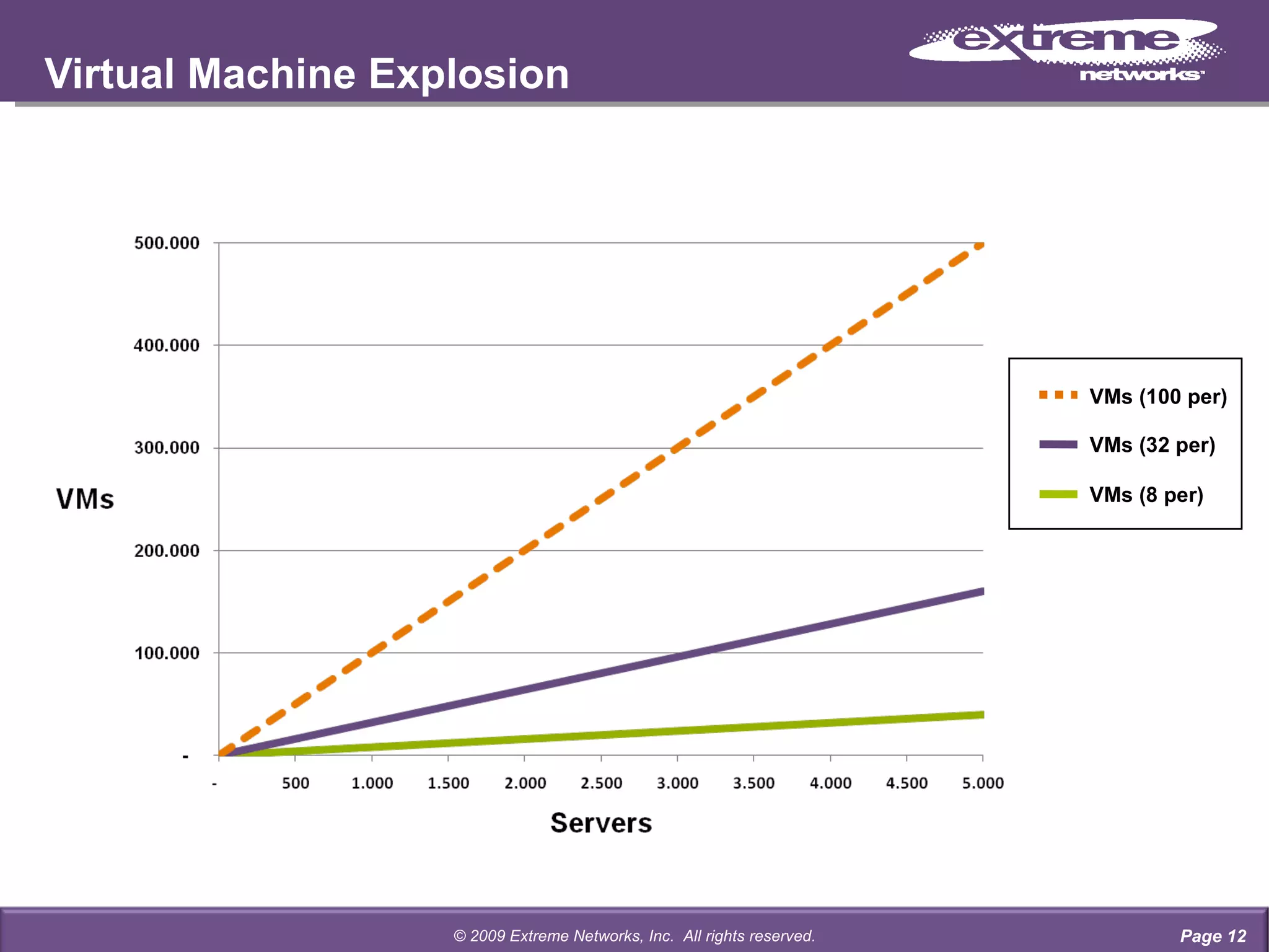 Virtual Machine Explosion Page  © 2009 Extreme Networks, Inc.  All rights reserved. VMs (100 per) VMs (32 per) VMs (8 per) 