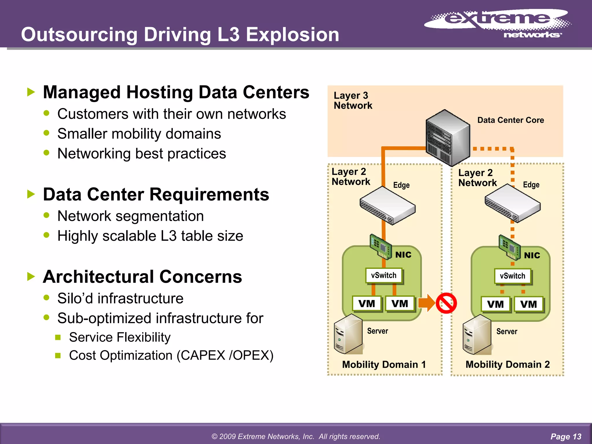 Outsourcing Driving L3 Explosion Managed Hosting Data Centers Customers with their own networks Smaller mobility domains Networking best practices Data Center   Requirements Network segmentation Highly scalable L3 table size Architectural Concerns Silo’d infrastructure Sub-optimized infrastructure for  Service Flexibility Cost Optimization (CAPEX /OPEX) Page  © 2009 Extreme Networks, Inc.  All rights reserved. NIC VM VM vSwitch NIC VM VM vSwitch Edge Edge Layer 2 Network Layer 3 Network Data Center Core Layer 2 Network Mobility Domain 2 Server Server Mobility Domain 1 