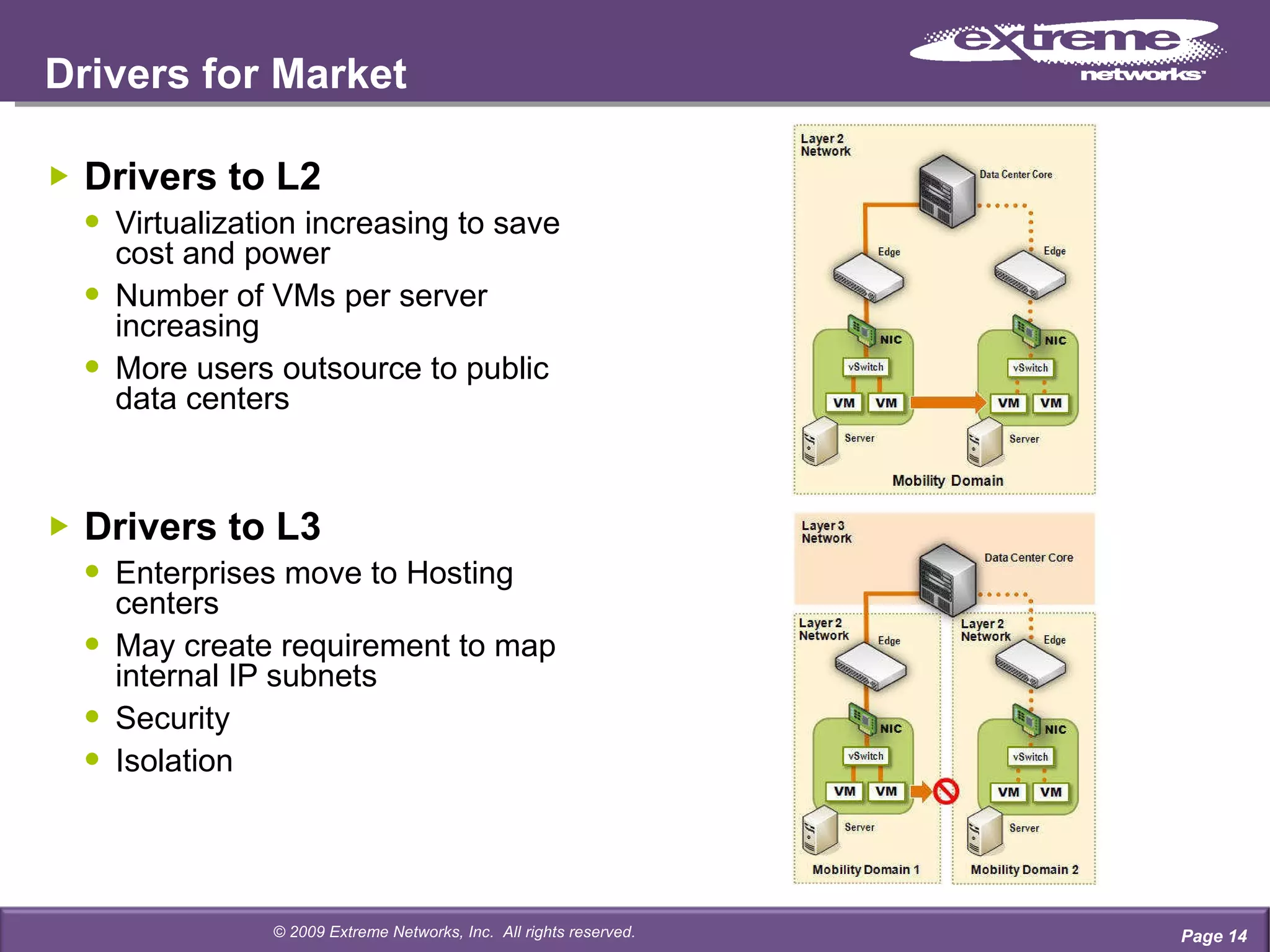 Drivers for Market Drivers to L2 Virtualization increasing to save cost and power Number of VMs per server increasing More users outsource to public data centers Drivers to L3 Enterprises move to Hosting centers May create requirement to map internal IP subnets Security Isolation Page  © 2009 Extreme Networks, Inc.  All rights reserved. 