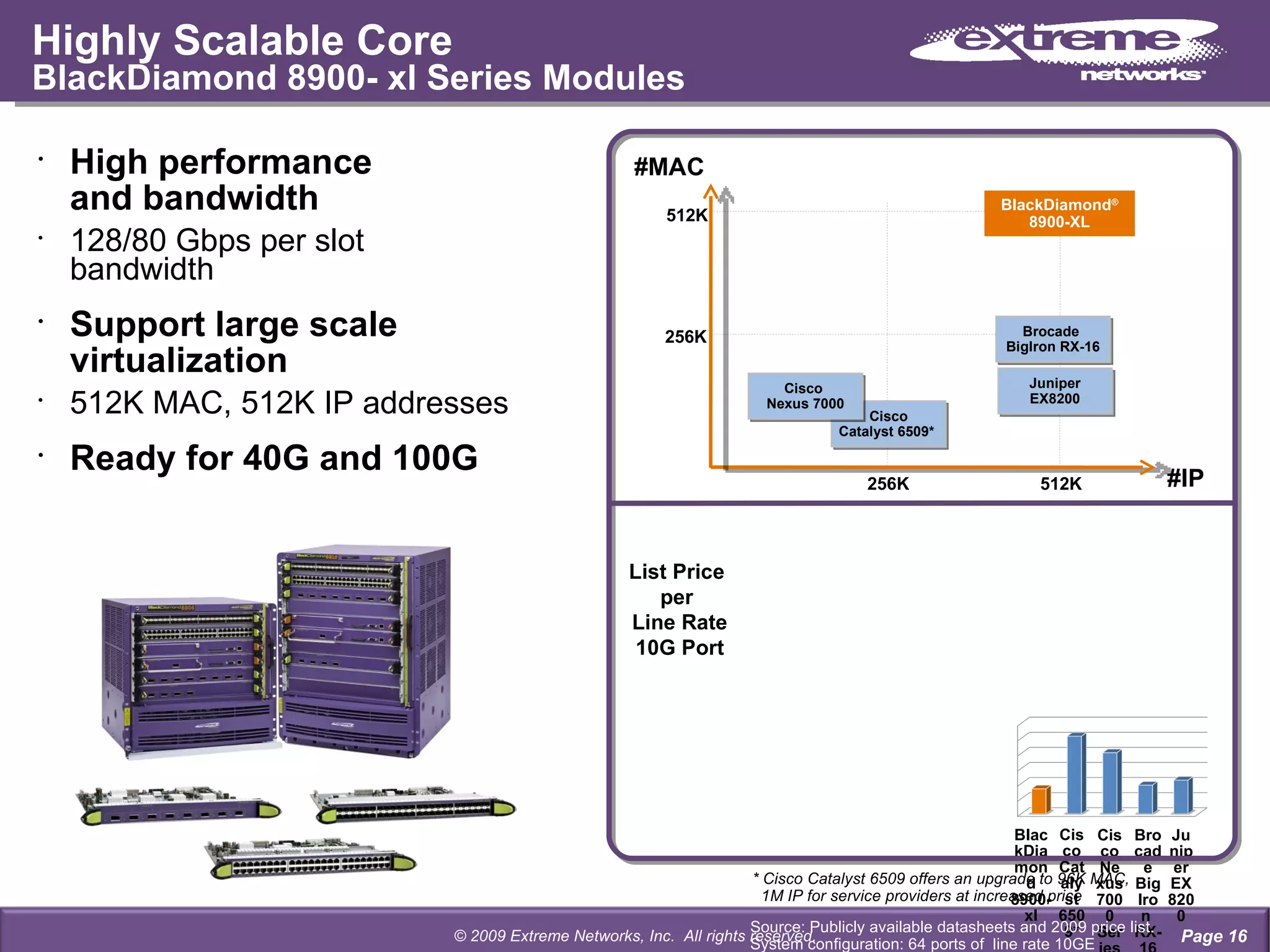 Highly Scalable Core BlackDiamond 8900- xl Series Modules High performance and bandwidth 128/80 Gbps per slot  bandwidth Support large scale  virtualization 512K MAC, 512K IP addresses  Ready for 40G and 100G * Cisco Catalyst 6509 offers an upgrade to 96K MAC,    1M IP for service providers at increased price Source: Publicly available datasheets and 2009 price list. System configuration: 64 ports of  line rate 10GE Page  List Price  per  Line Rate 10G Port #IP © 2009 Extreme Networks, Inc.  All rights reserved. BlackDiamond 8900-xl Cisco Catalyst 6509* Cisco Nexus 7000 Series Brocade BigIron  RX-16 Juniper EX8200 BlackDiamond ® 8900-XL #MAC Brocade  BigIron RX-16 Cisco Catalyst 6509*  Cisco  Nexus 7000 Juniper EX8200 512K 256K 256K 512K 
