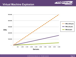 Virtual Machine Explosion Page  © 2009 Extreme Networks, Inc.  All rights reserved. VMs (100 per) VMs (32 per) VMs (8 per) 