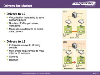 Drivers for Market Drivers to L2 Virtualization increasing to save cost and power Number of VMs per server increasing More users outsource to public data centers Drivers to L3 Enterprises move to Hosting centers May create requirement to map internal IP subnets Security Isolation Page  © 2009 Extreme Networks, Inc.  All rights reserved. 