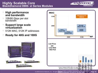 Highly Scalable Core BlackDiamond 8900- xl Series Modules High performance and bandwidth 128/80 Gbps per slot  bandwidth Support large scale  virtualization 512K MAC, 512K IP addresses  Ready for 40G and 100G * Cisco Catalyst 6509 offers an upgrade to 96K MAC,    1M IP for service providers at increased price Source: Publicly available datasheets and 2009 price list. System configuration: 64 ports of  line rate 10GE Page  List Price  per  Line Rate 10G Port #IP © 2009 Extreme Networks, Inc.  All rights reserved. BlackDiamond 8900-xl Cisco Catalyst 6509* Cisco Nexus 7000 Series Brocade BigIron  RX-16 Juniper EX8200 BlackDiamond ® 8900-XL #MAC Brocade  BigIron RX-16 Cisco Catalyst 6509*  Cisco  Nexus 7000 Juniper EX8200 512K 256K 256K 512K 