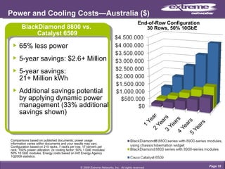Power and Cooling Costs—Australia ($) Page  Comparisons based on published documents; power usage information varies within documents and your results may vary. Configuration based on 210 racks, 7 racks per row, 17 servers per rack; 100% power utilization; 2x cooling factor; 50% 1 GbE modules/50% 10 GbE modules. Energy costs based on Int’l Energy Agency 1Q2009 statistics. 65% less power 5-year savings: $2.6+ Million 5-year savings:  21+ Million kWh Additional savings potential by applying dynamic power management (33% additional savings shown) BlackDiamond 8800 vs.  Catalyst 6509 End-of-Row Configuration 30 Rows, 50% 10GbE © 2009 Extreme Networks, Inc.  All rights reserved. 