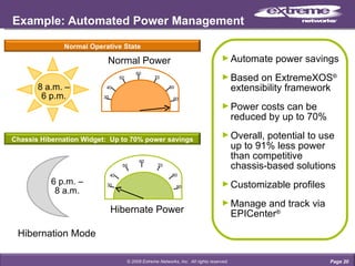 Example: Automated Power Management Hibernation Mode 8 a.m. – 6 p.m. 6 p.m. – 8 a.m. Hibernate Power Automate power savings  Based on ExtremeXOS ®  extensibility framework Power costs can be reduced by up to 70% Overall, potential to use up to 91% less power than competitive  chassis-based solutions  Customizable profiles  Manage and track via EPICenter ® Page  © 2009 Extreme Networks, Inc.  All rights reserved. Chassis Hibernation Widget:  Up to 70% power savings 60 30 40 50 70 80 90 Normal Power 60 30 40 50 70 80 90 Normal Operative State 