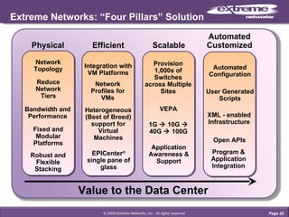 Extreme Networks: “Four Pillars” Solution Automated Customized Program & Application Integration XML - enabled Infrastructure Open APIs Physical Bandwidth and Performance Fixed and Modular Platforms Robust and Flexible Stacking Efficient Integration with VM Platforms Heterogeneous (Best of Breed) support for Virtual Machines Scalable Application Awareness & Support Provision 1,000s of Switches across Multiple Sites Reduce Network Tiers User Generated Scripts 1G    10G    40G    100G EPICenter ®  single pane of glass VEPA Network Topology Network Profiles for VMs Automated Configuration Page  © 2009 Extreme Networks, Inc.  All rights reserved. Value to the Data Center 
