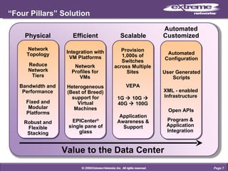 “ Four Pillars” Solution Automated Customized Program & Application Integration XML - enabled Infrastructure Open APIs Physical Bandwidth and Performance Fixed and Modular Platforms Robust and Flexible Stacking Efficient Integration with VM Platforms Heterogeneous (Best of Breed) support for Virtual Machines Scalable Application Awareness & Support Provision 1,000s of Switches across Multiple Sites Reduce Network Tiers User Generated Scripts 1G    10G    40G    100G EPICenter ®  single pane of glass VEPA Network Topology Network Profiles for VMs Automated Configuration ©  2009 Extreme Networks Inc. All rights reserved. Page  © 2009 Extreme Networks, Inc.  All rights reserved. Value to the Data Center 