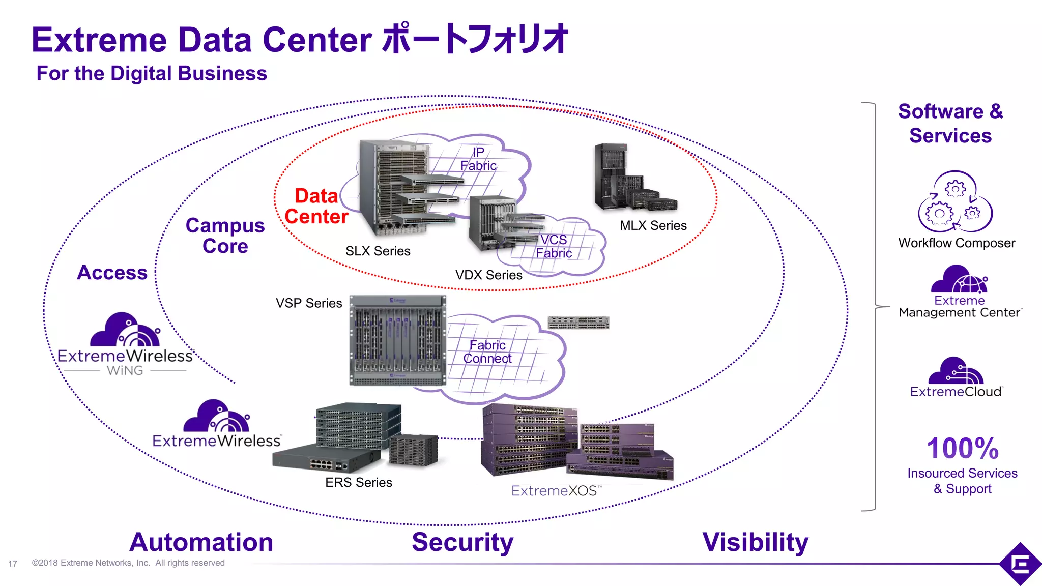 ©2018 Extreme Networks, Inc. All rights reserved
Extreme Data Center ポートフォリオ
Access
Campus
Core
Data
Center
Software &
Services
SLX Series
VSP Series
Insourced Services
& Support
Automation Security Visibility
VDX Series
MLX Series
Workflow ComposerVCS
Fabric
IP
Fabric
Fabric
Connect
ERS Series
For the Digital Business
17
 