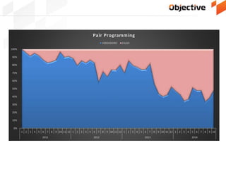 0%
10%
20%
30%
40%
50%
60%
70%
80%
90%
100%
1 2 3 4 5 6 7 8 9 10 11 12 1 2 3 4 5 6 7 8 9 10 11 12 1 2 3 4 5 6 7 8 9 10 11 12 1 2 3 4 5 6 7 8 9 10
2011 2012 2013 2014
Pair Programming
VERDADEIRO FALSO
 