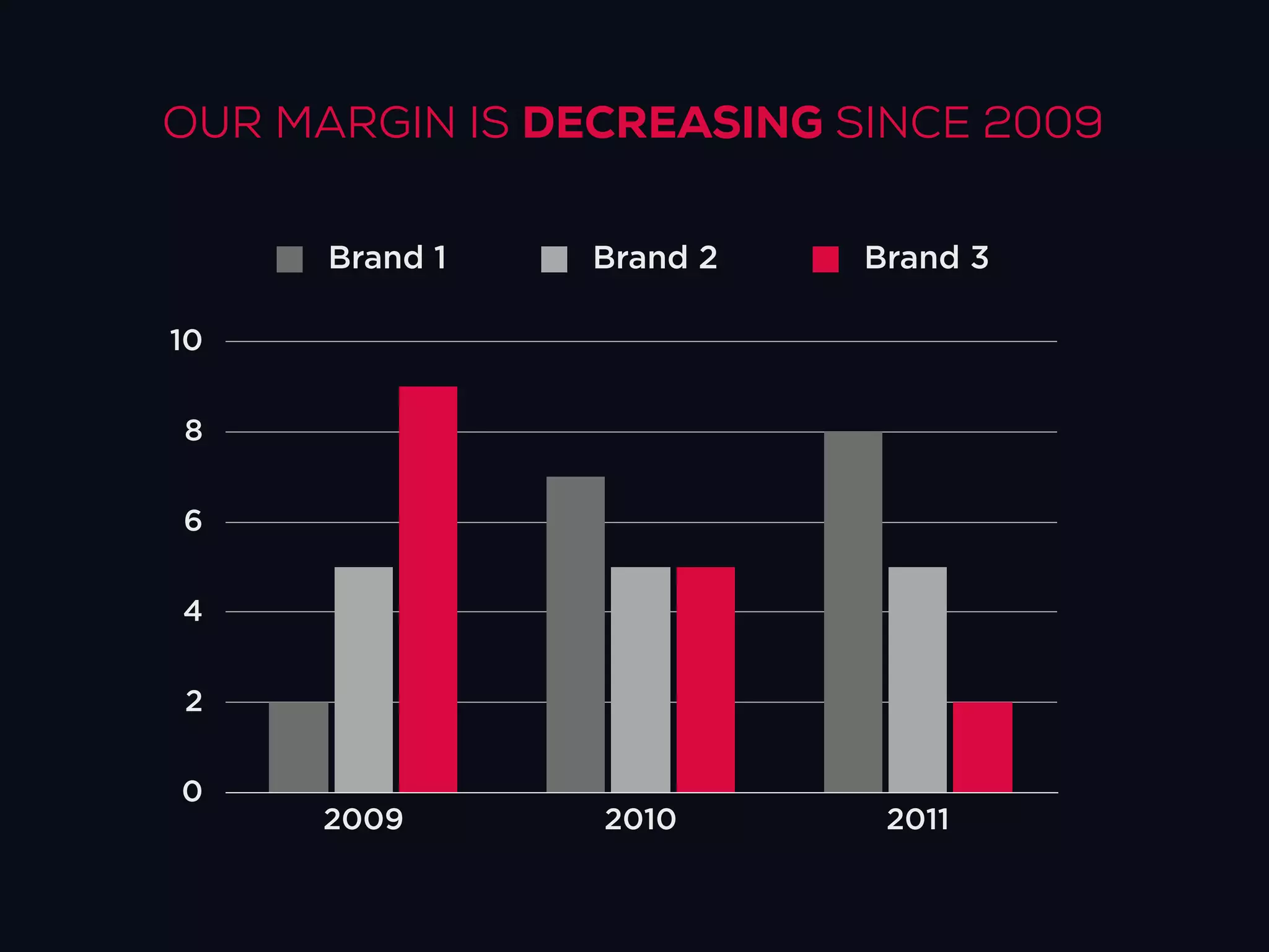 OUR MARGIN IS DECREASING SINCE 2009

      Brand 1   Brand 2   Brand 3

10


8


6


4


2


0
     2009       2010       2011
 