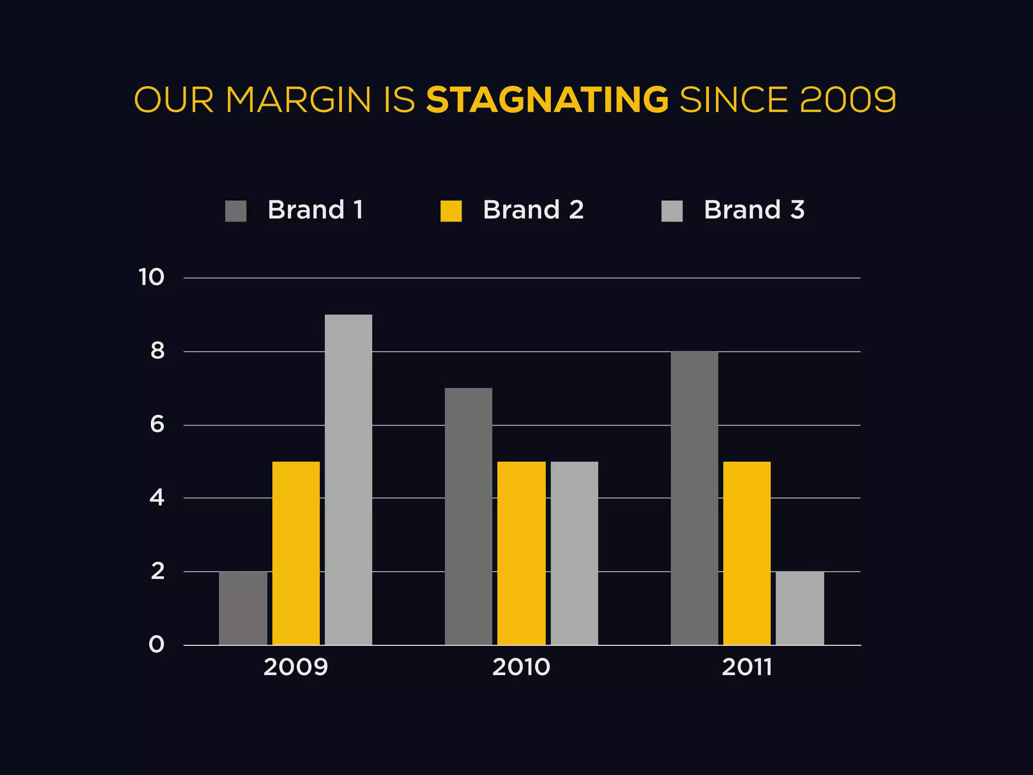 OUR MARGIN IS STAGNATING SINCE 2009

      Brand 1   Brand 2   Brand 3

10


8


6


4


2


0
     2009       2010       2011
 