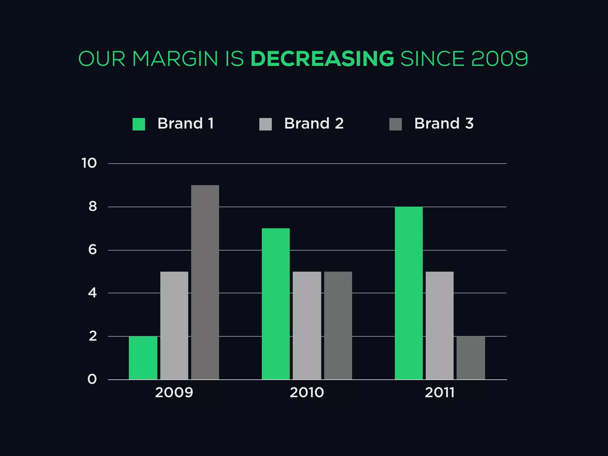 OUR MARGIN IS INCREASING SINCE 2009

      Brand 1   Brand 2   Brand 3

10


8


6


4


2


0
     2009       2010       2011
 