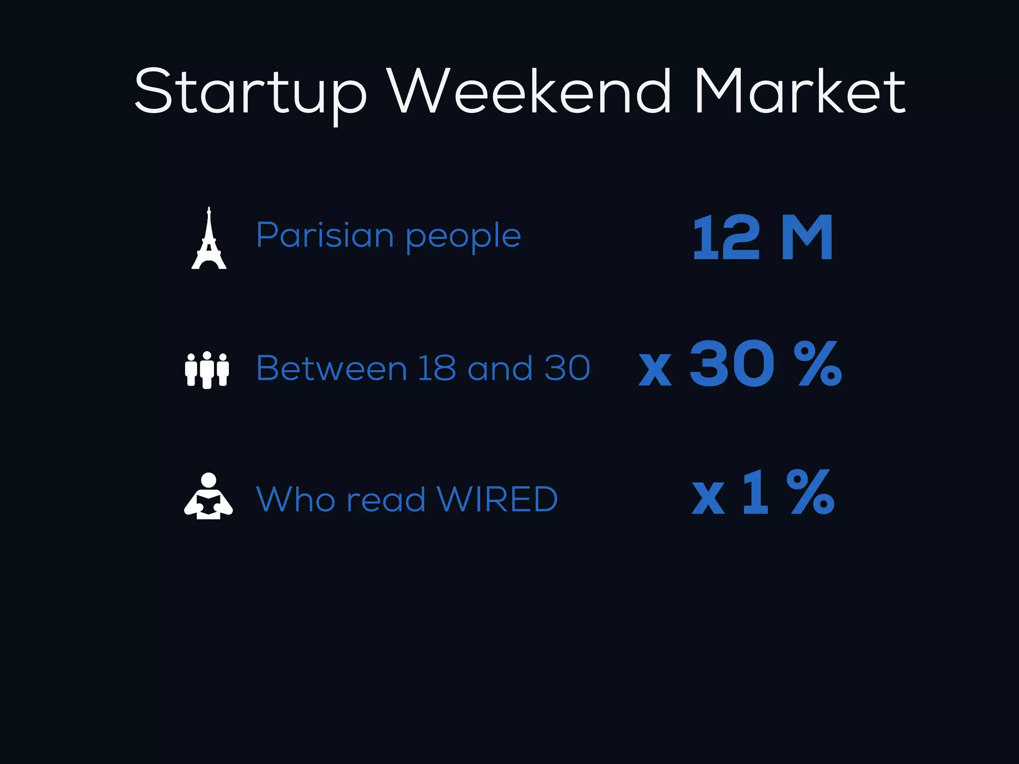 Startup Weekend Market

   Parisian people      12 M
   Between 18 and 30   x 30 %
   Who read WIRED       x1%
 