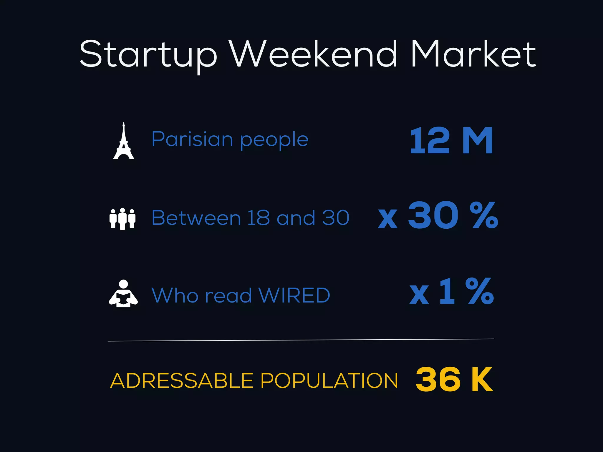 Startup Weekend Market

   Parisian people       12 M
   Between 18 and 30   x 30 %
   Who read WIRED        x1%

 ADRESSABLE POPULATION   36 K
 