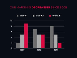OUR MARGIN IS DECREASING SINCE 2009

      Brand 1   Brand 2   Brand 3

10


8


6


4


2


0
     2009       2010       2011
 