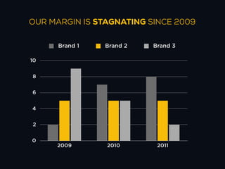 OUR MARGIN IS STAGNATING SINCE 2009

      Brand 1   Brand 2   Brand 3

10


8


6


4


2


0
     2009       2010       2011
 