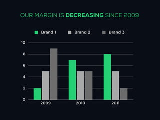 OUR MARGIN IS INCREASING SINCE 2009

      Brand 1   Brand 2   Brand 3

10


8


6


4


2


0
     2009       2010       2011
 
