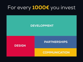 For every 1000€ you invest


           DEVELOPMENT




                 PARTNERSHIPS
  DESIGN

                COMMUNICATION
 