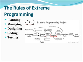 Extreme programming | PPT | Programming Languages | Computing