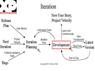 Extreme programming | PPT