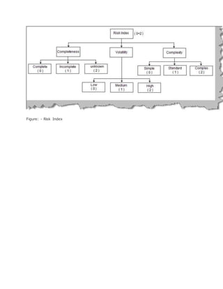 Figure: - Risk Index 
